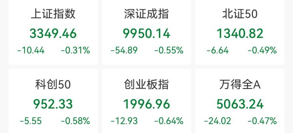 双融网 A股低开：航运板块逆市大涨，招商南油等竞价涨停