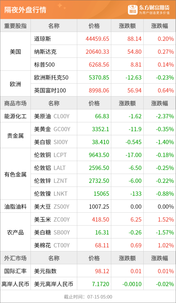 嘉多网 东方财富期货早餐 7月15日 周二