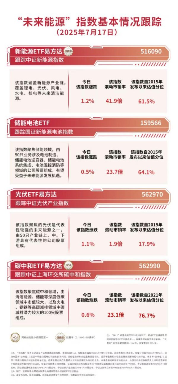 匠心智策 多场景绿电使用比例将上升，关注新能源ETF易方达（516090）、光伏ETF易方达（562970）等产品投资价值