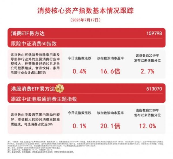 宏发证券 消费板块上涨，消费ETF易方达（159798）、港股消费ETF易方达（513070）助力布局产业发展机遇