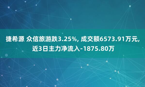 捷希源 众信旅游跌3.25%, 成交额6573.91万元, 近3日主力净流入-1875.80万